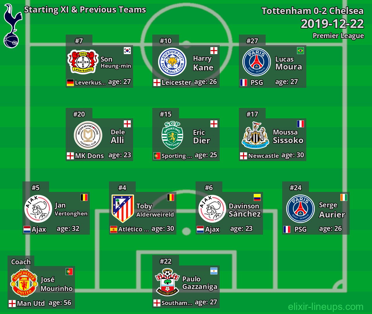 Tottenham Starting XI & Previous Teams 2019-12-22