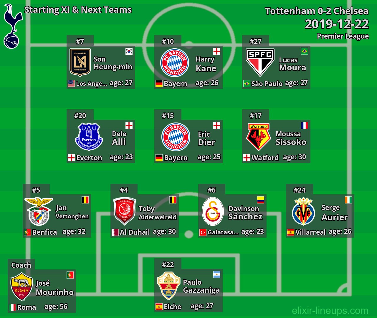 Tottenham Starting XI & Next Teams 2019-12-22