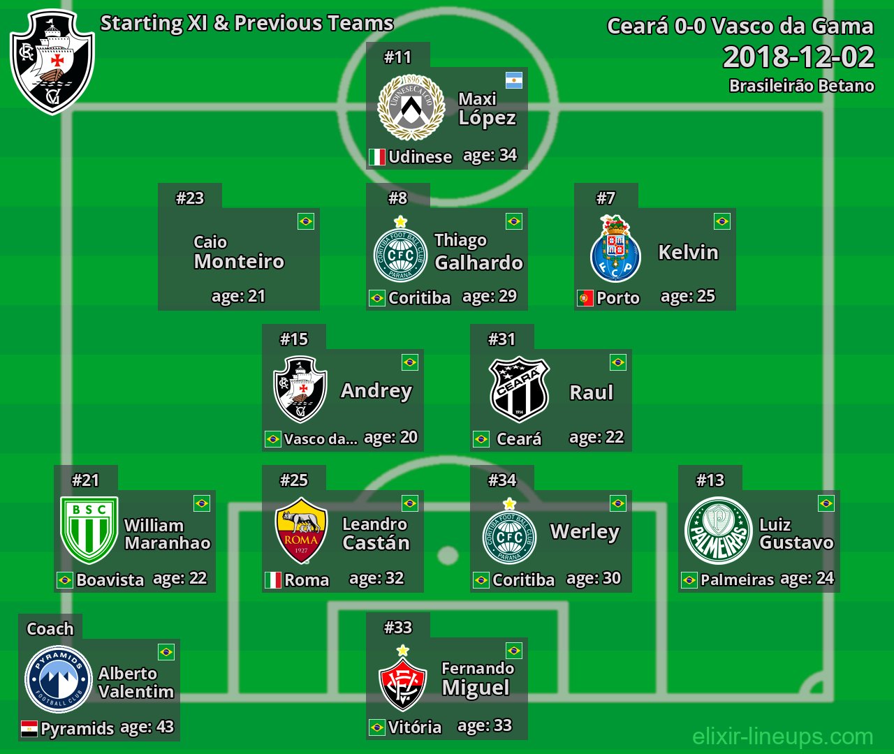 Vasco da Gama Starting XI & Previous Teams 2018-12-02