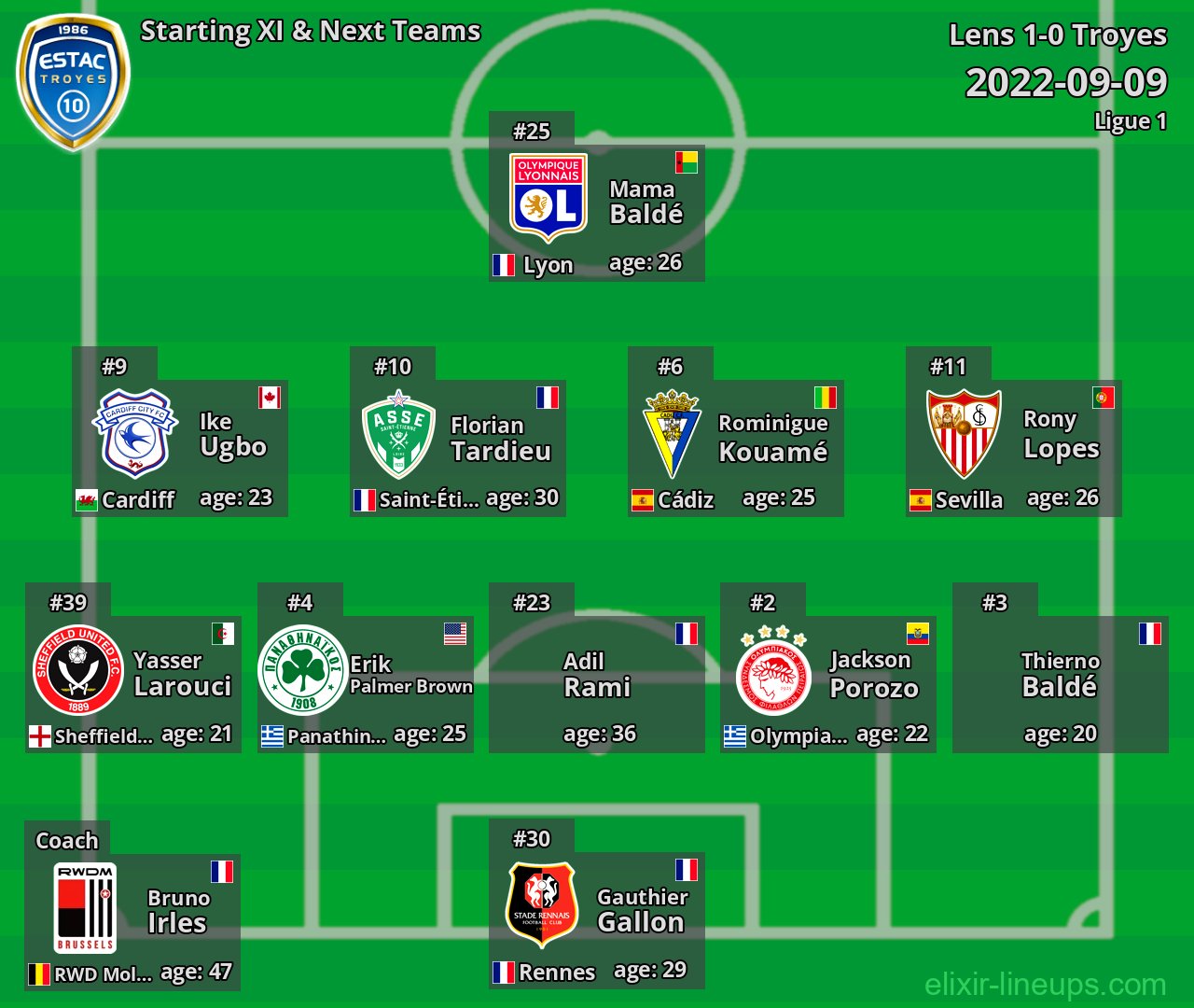 Troyes Starting XI & Next Teams 2022-09-09