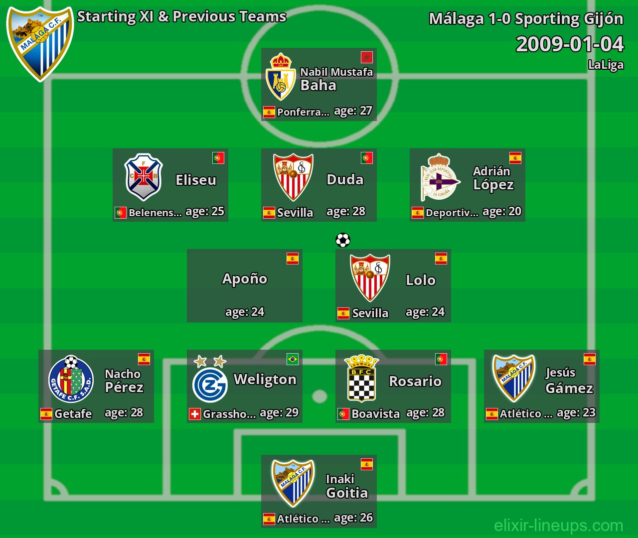 Málaga Starting XI & Previous Teams 2009-01-04