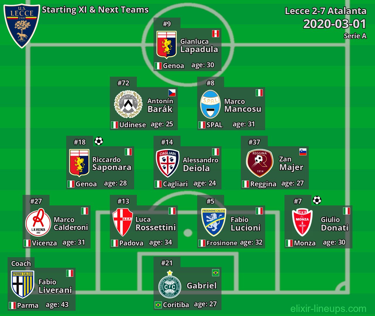 Lecce Starting XI & Next Teams 2020-03-01
