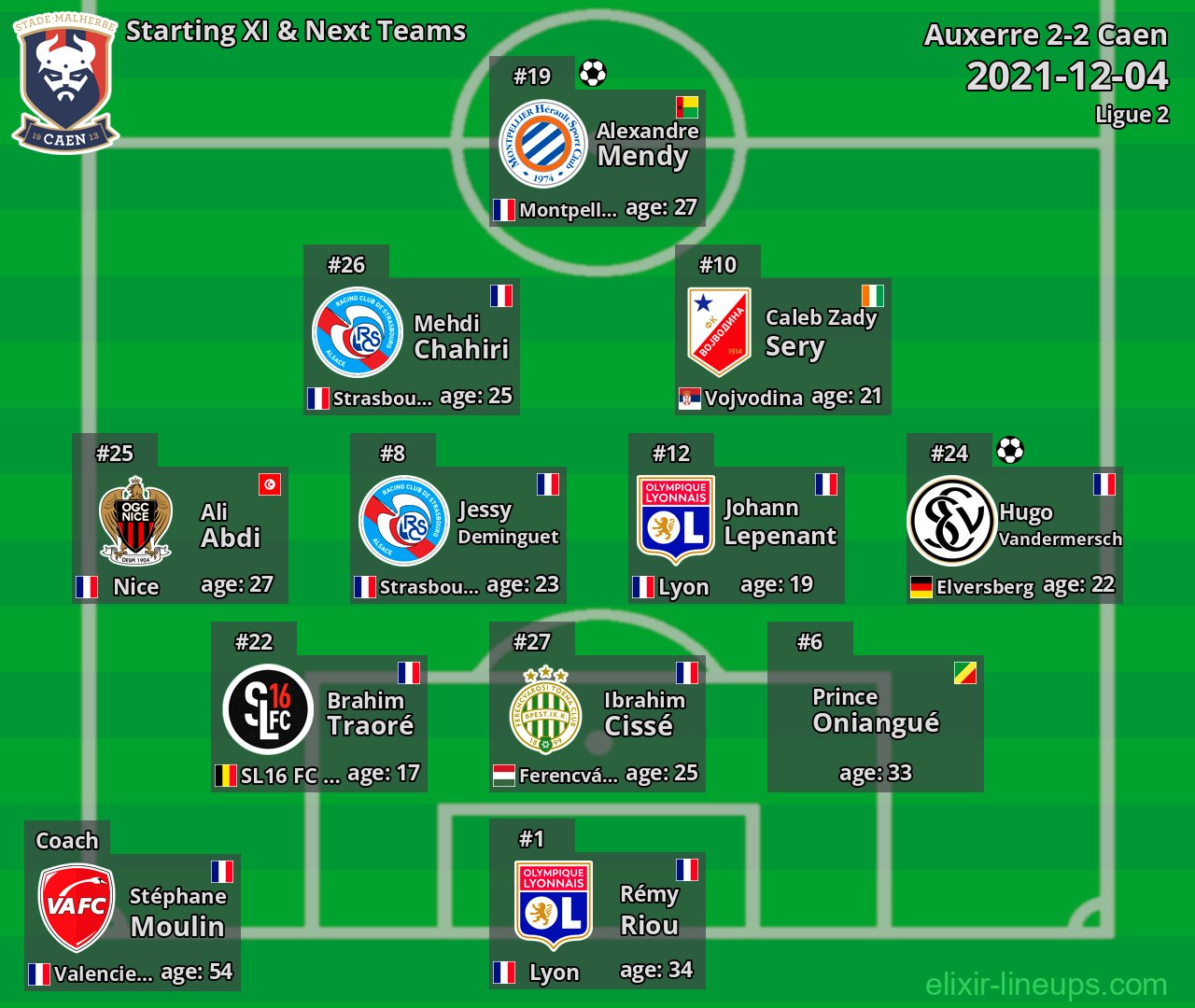 Caen Starting XI & Next Teams 2021-12-04