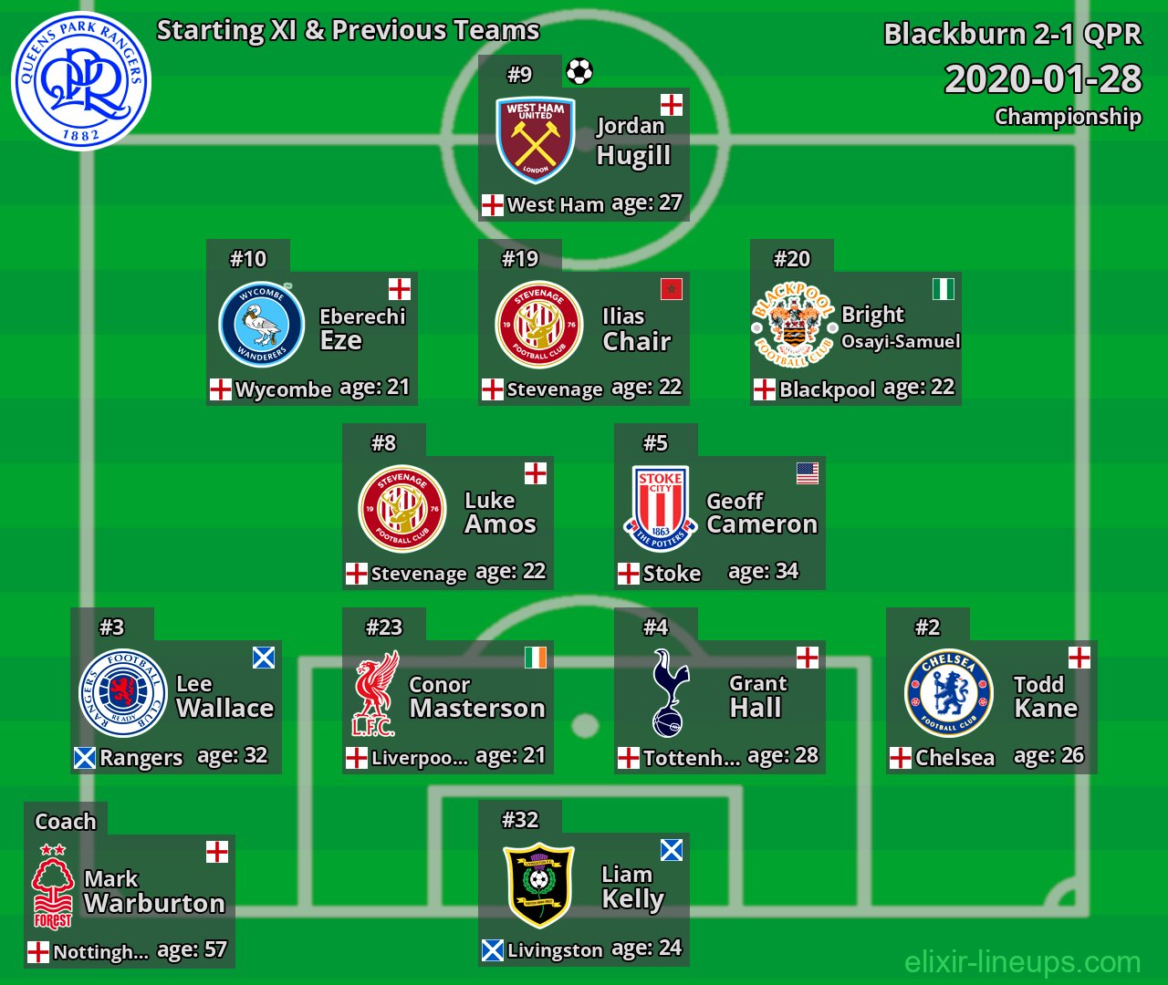 QPR Starting XI & Previous Teams 2020-01-28