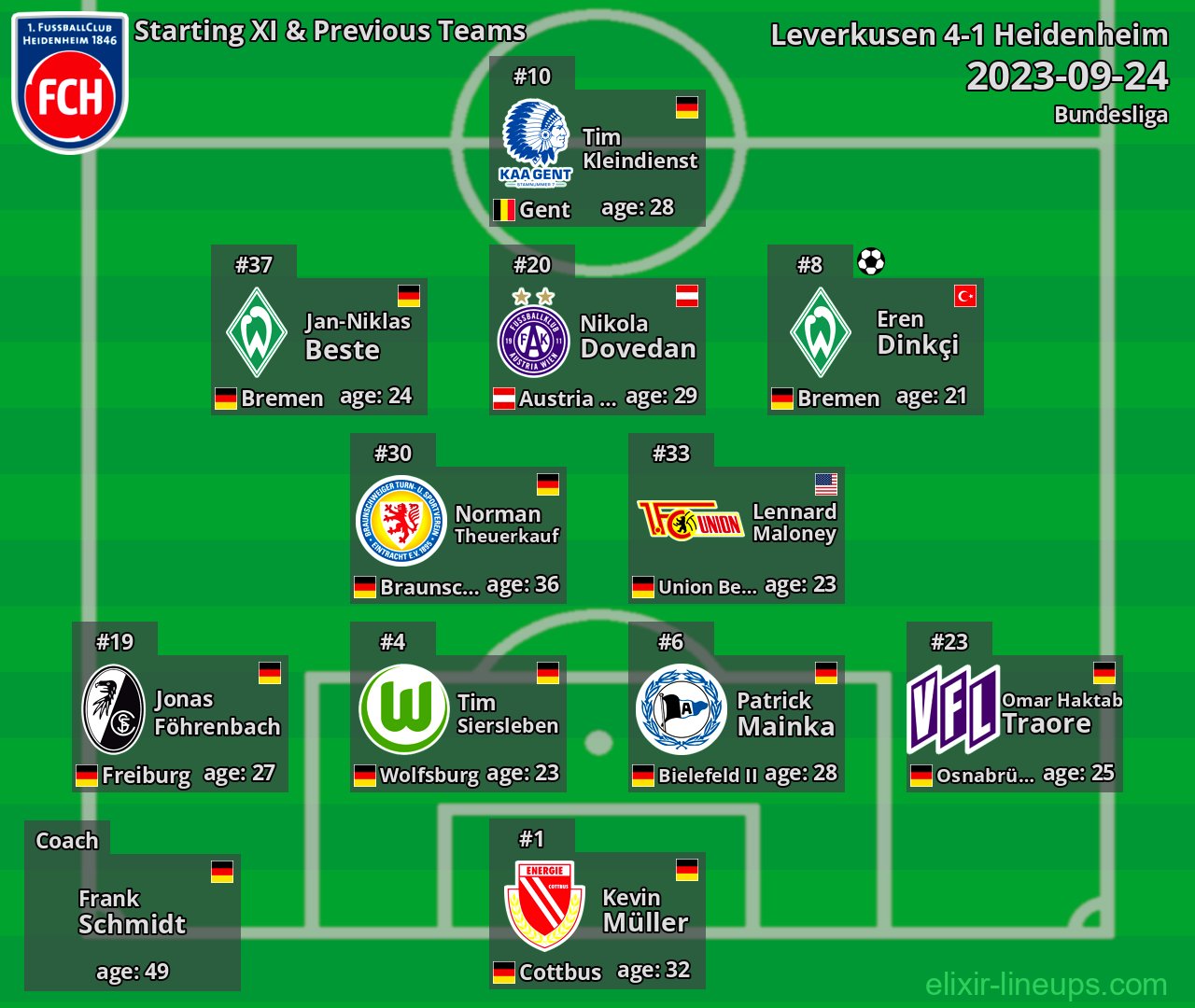 Heidenheim Starting XI & Previous Teams 2023-09-24
