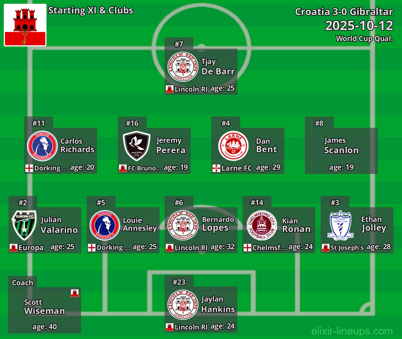 Gibraltar Starting XI 2025-10-12