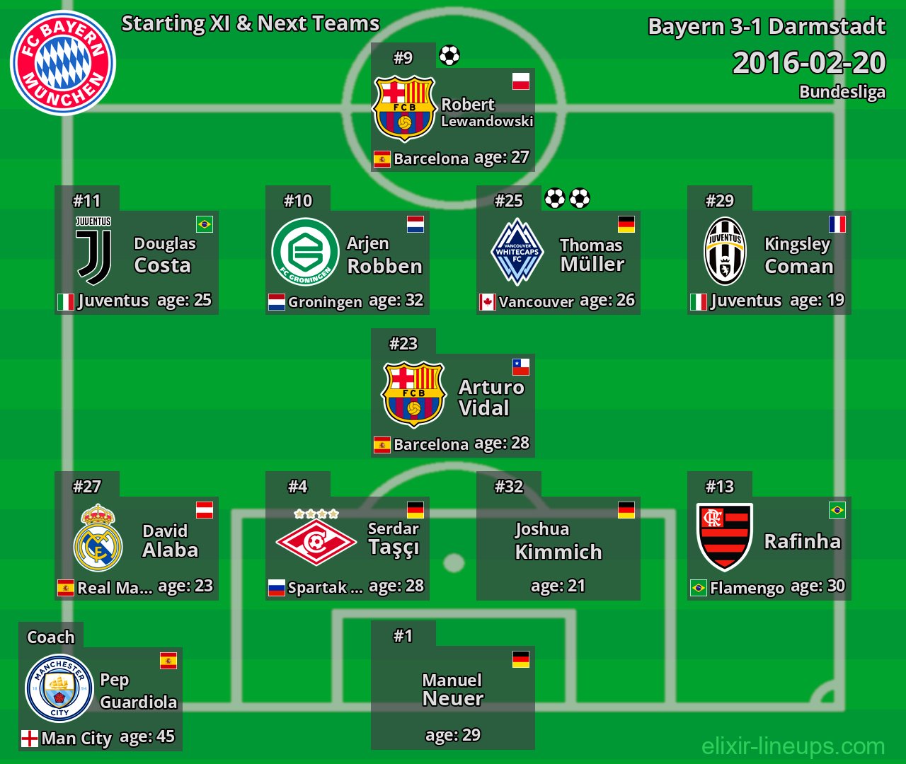 Bayern Starting XI & Next Teams 2016-02-20