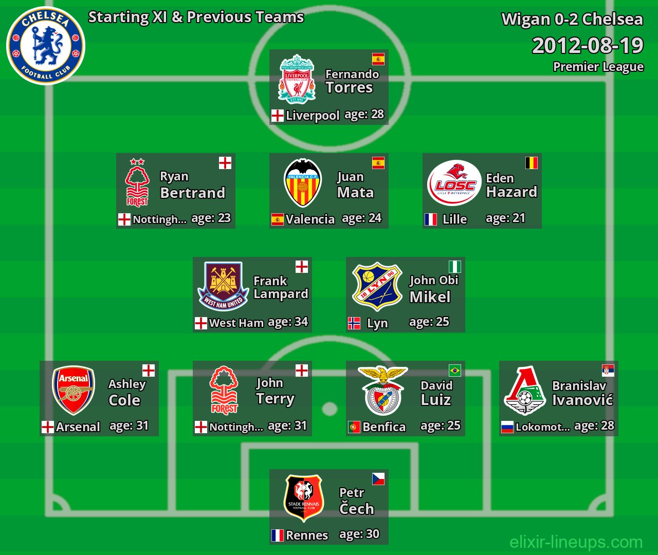 Chelsea Starting XI & Previous Teams 2012-08-19