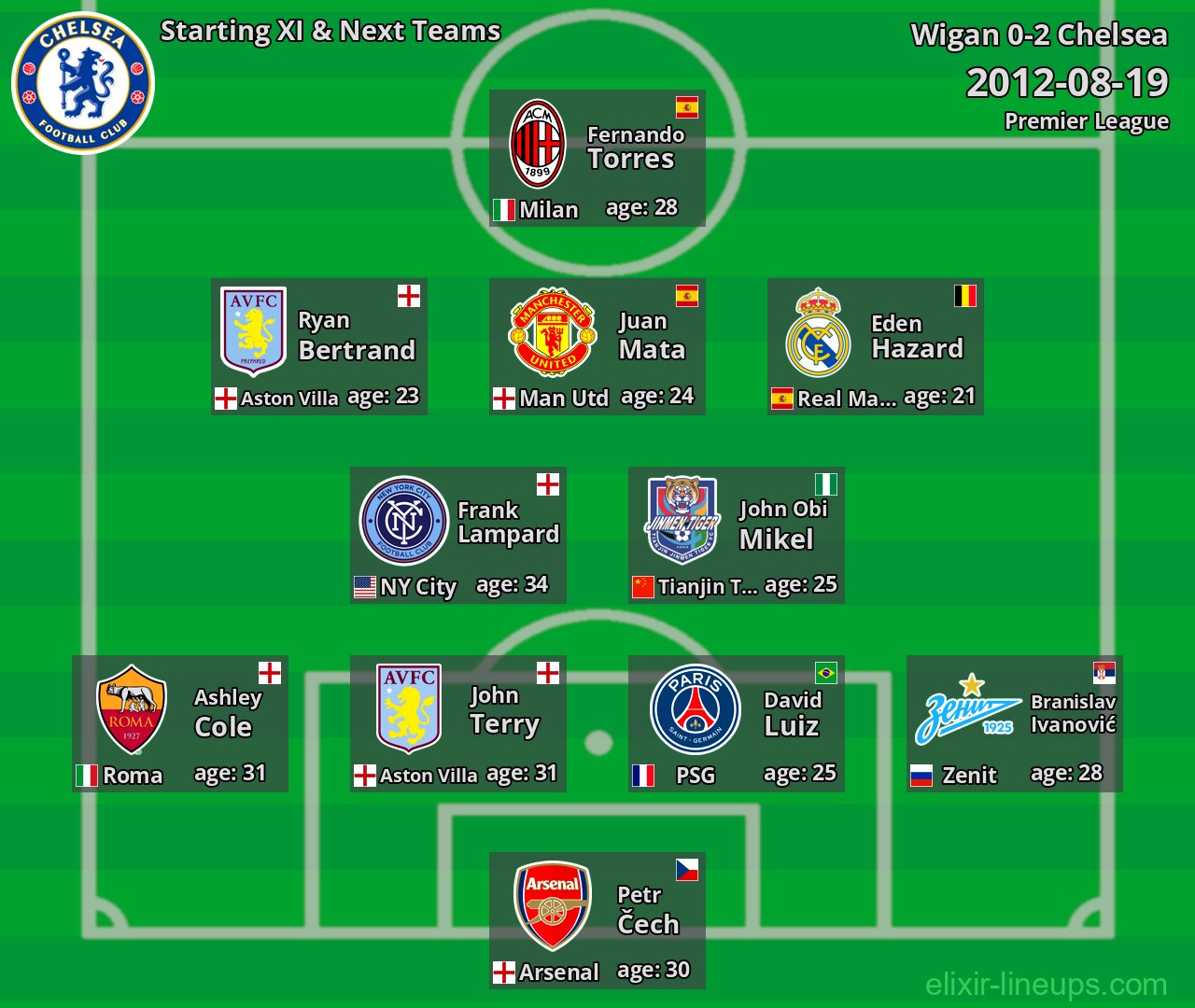 Chelsea Starting XI & Next Teams 2012-08-19