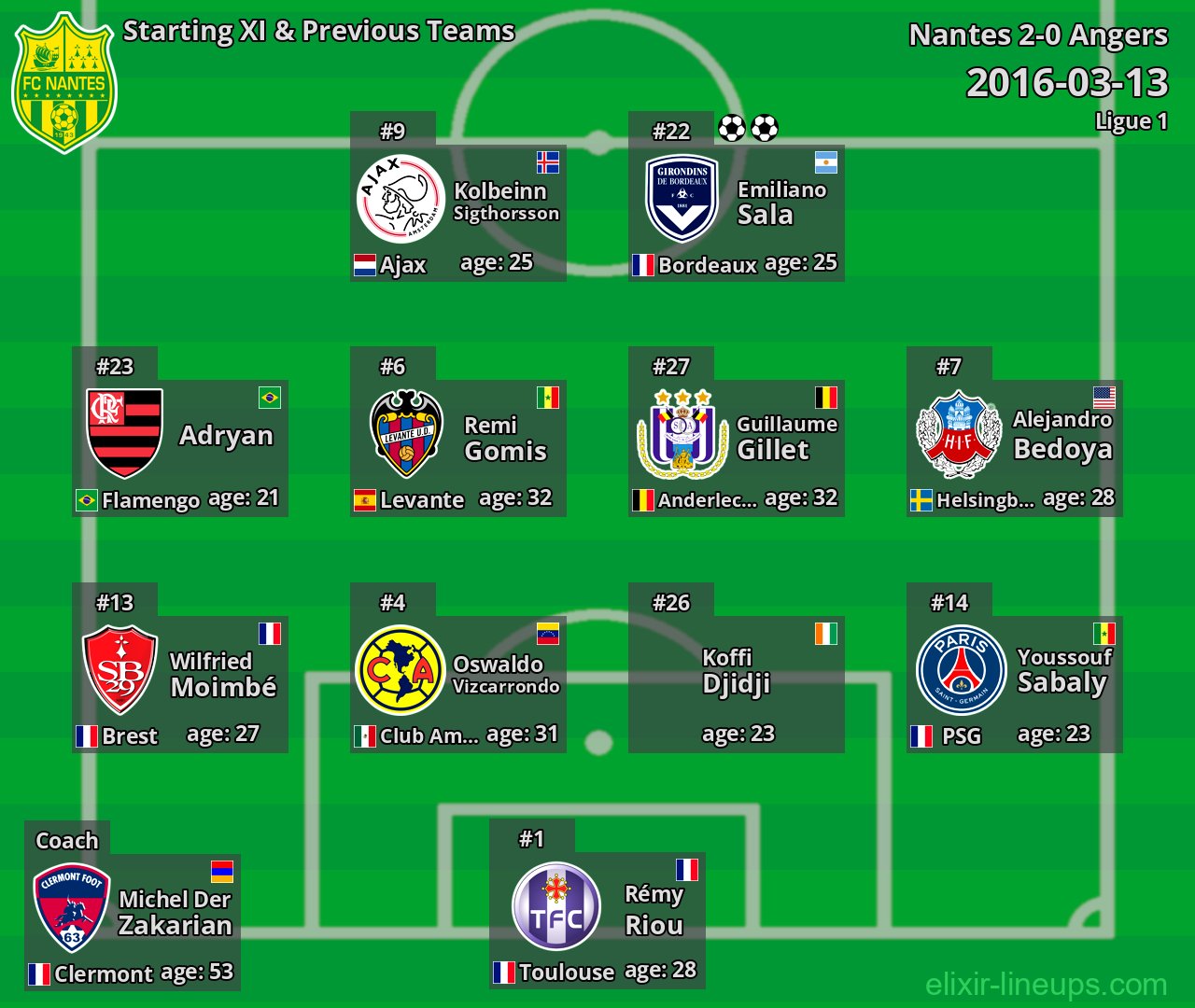 Nantes Starting XI & Previous Teams 2016-03-13