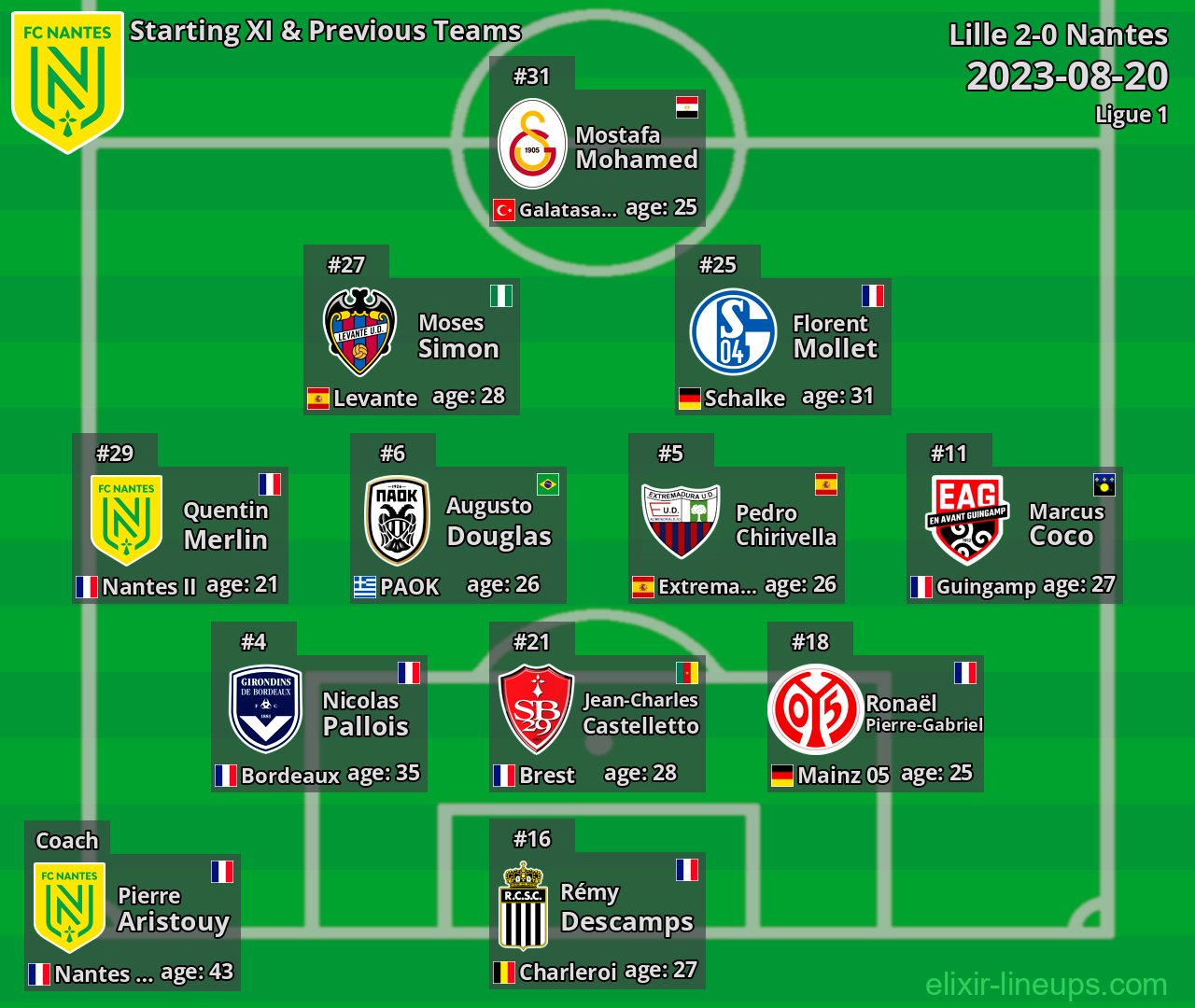 Nantes Starting XI & Previous Teams 2023-08-20