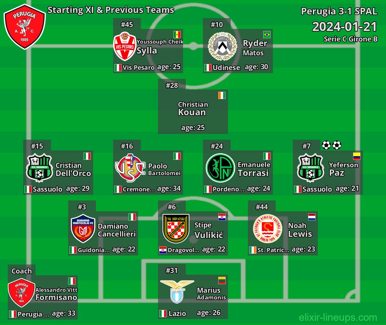 Perugia Starting XI & Previous Teams 2024-01-21