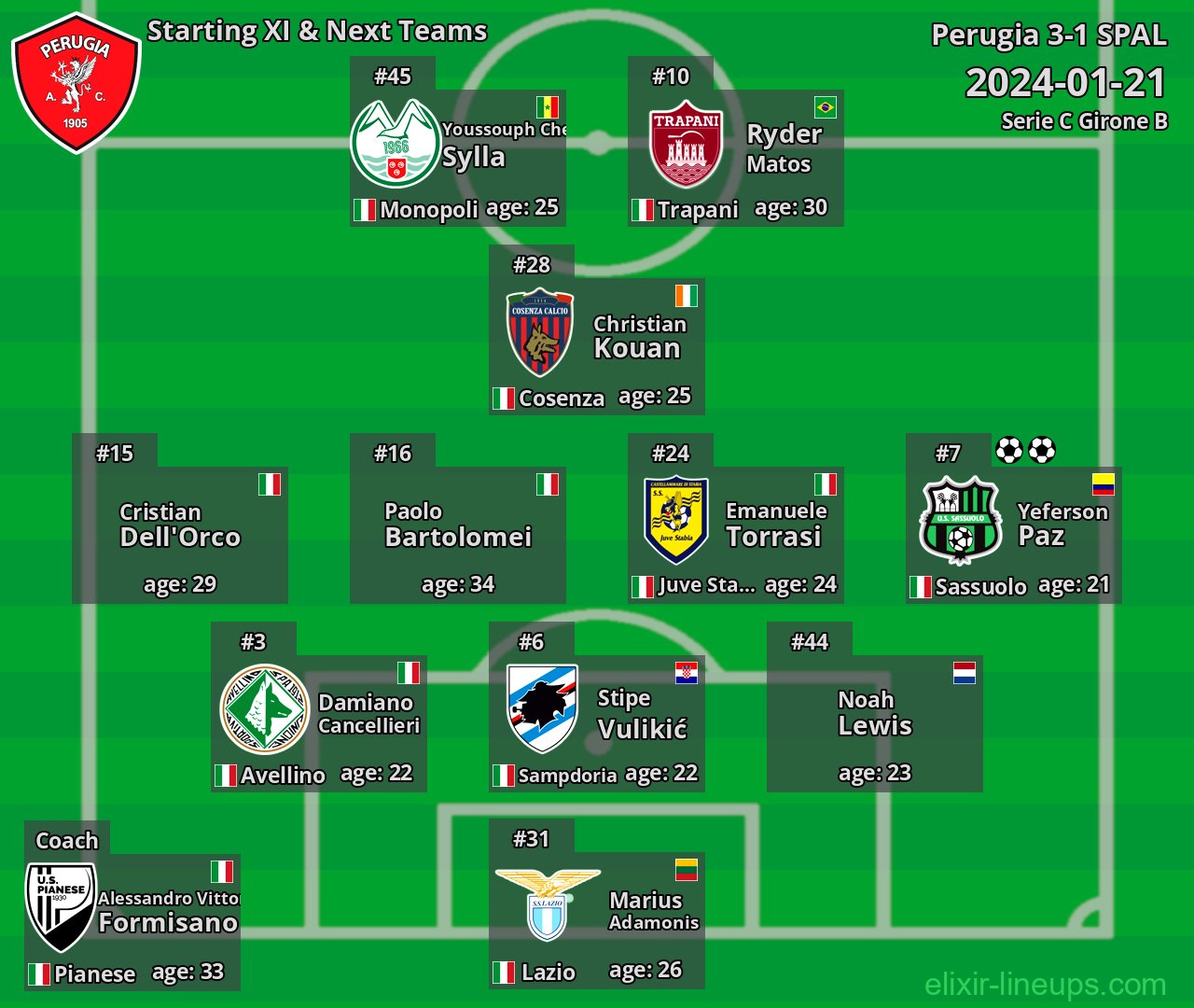 Perugia Starting XI & Next Teams 2024-01-21