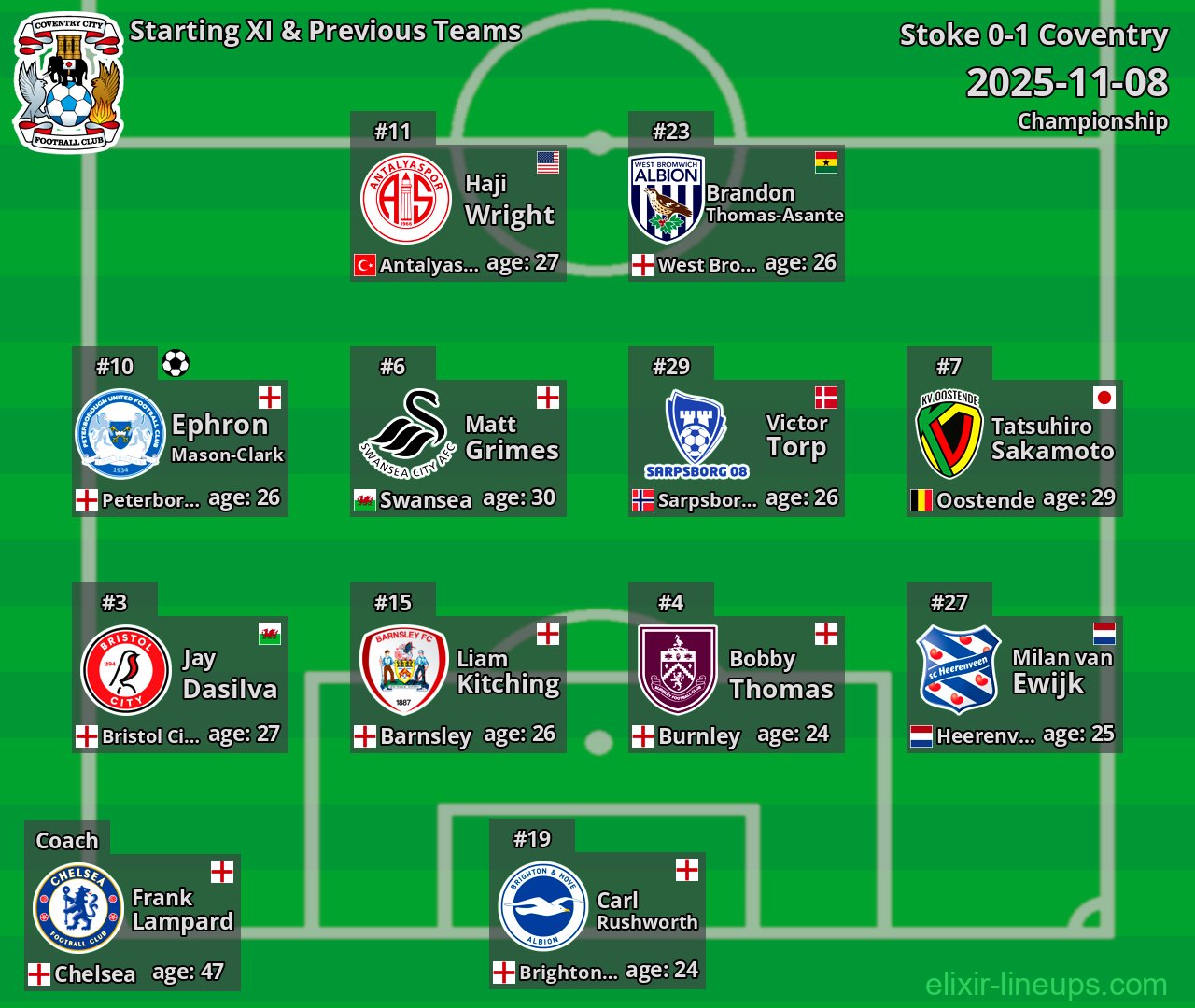 Coventry Starting XI & Previous Teams 2025-11-08
