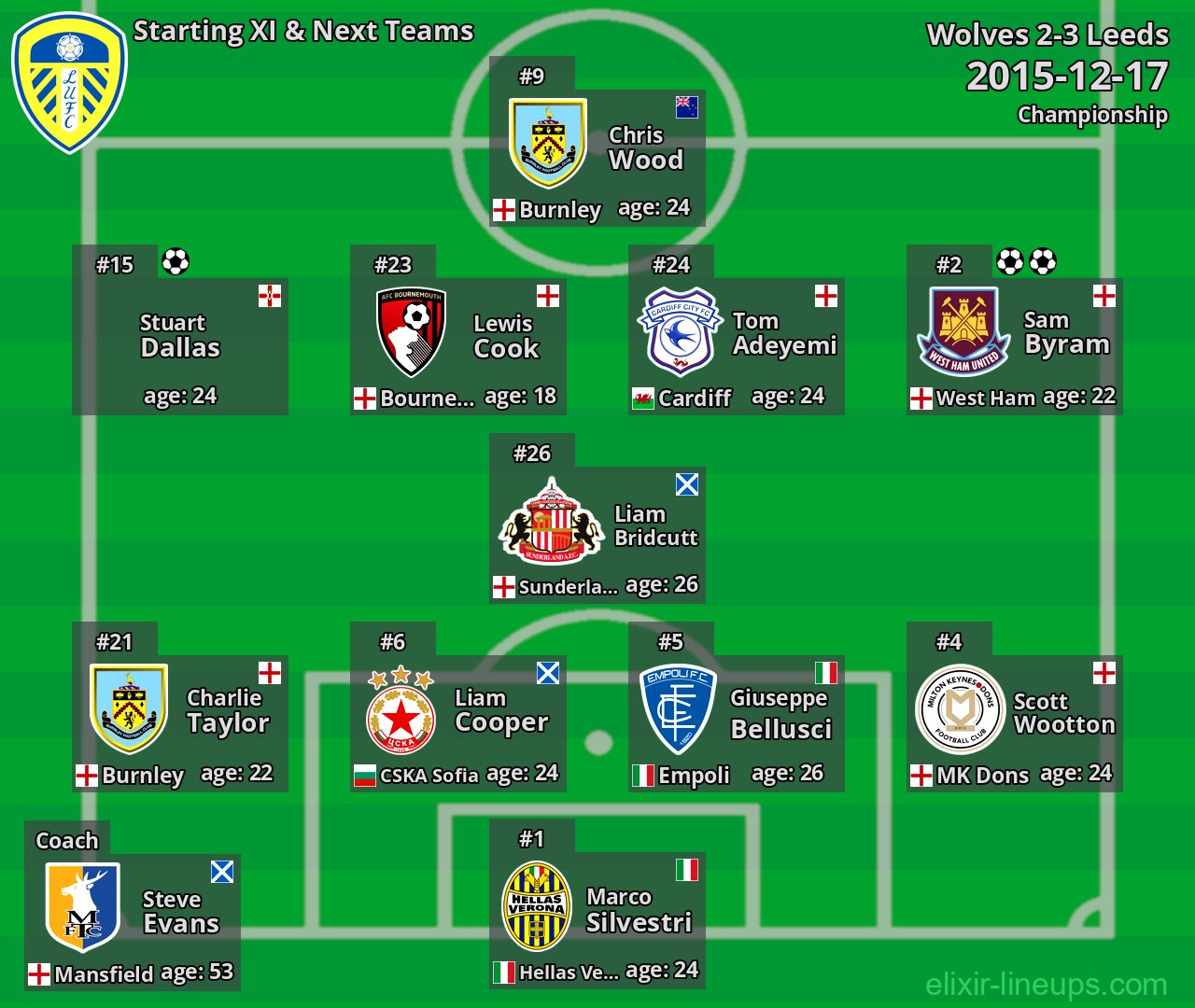Leeds Starting XI & Next Teams 2015-12-17