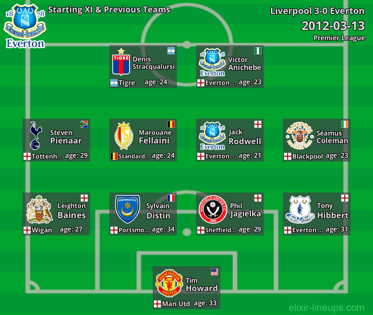 Everton Starting XI & Previous Teams 2012-03-13