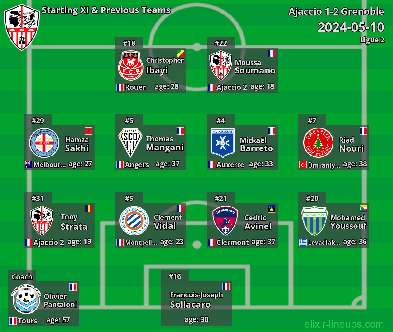 Ajaccio Starting XI & Previous Teams 2024-05-10