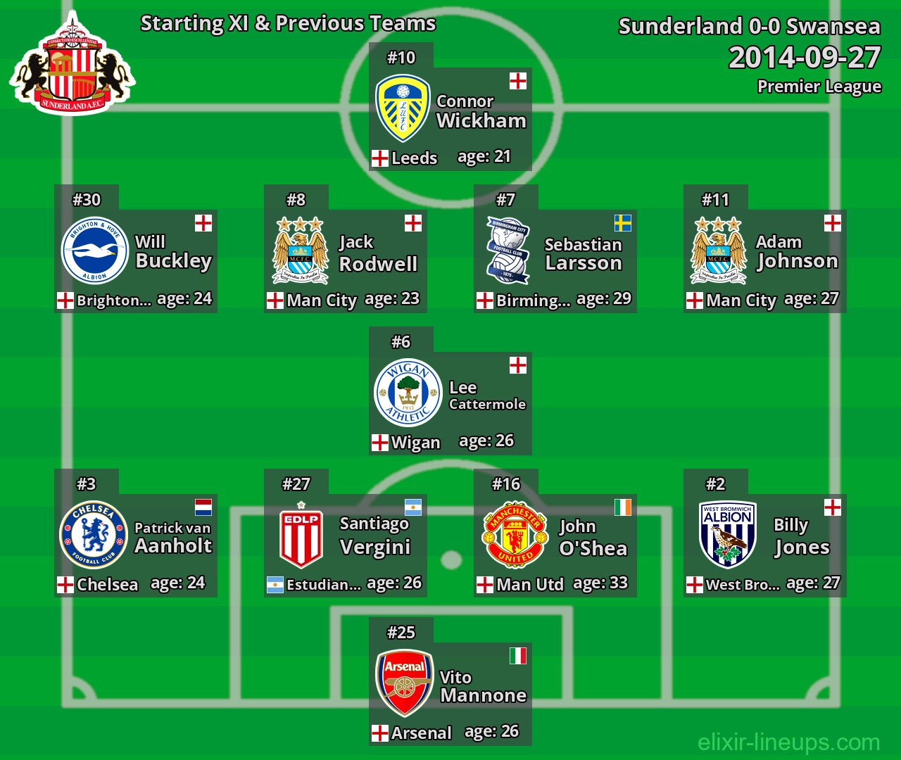 Sunderland Starting XI & Previous Teams 2014-09-27