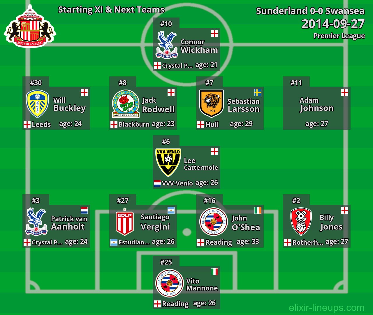 Sunderland Starting XI & Next Teams 2014-09-27