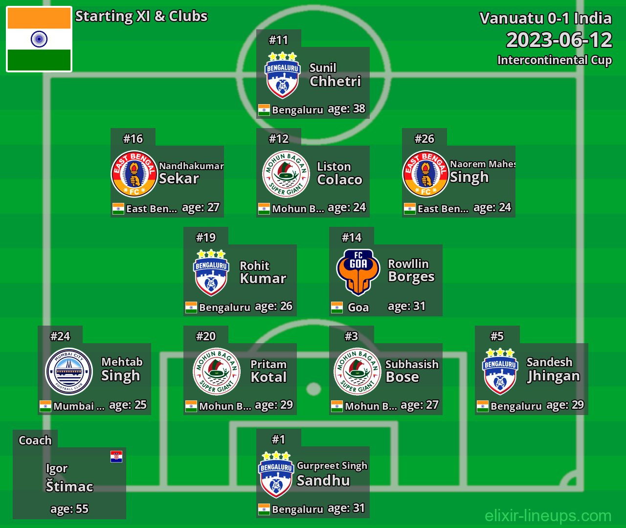 India Starting XI 2023-06-12