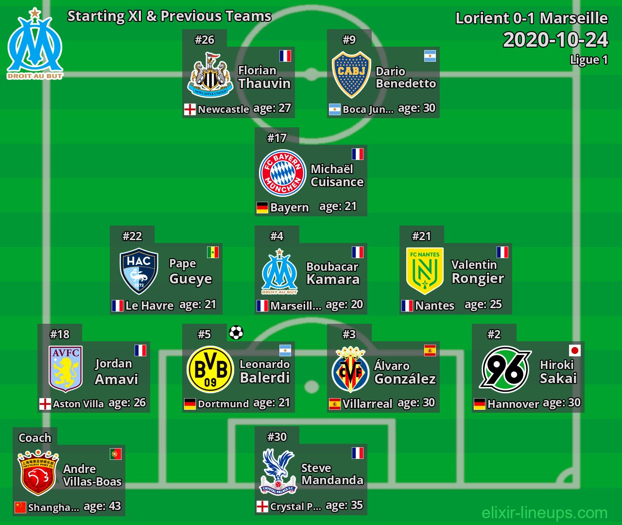 Marseille Starting XI & Previous Teams 2020-10-24