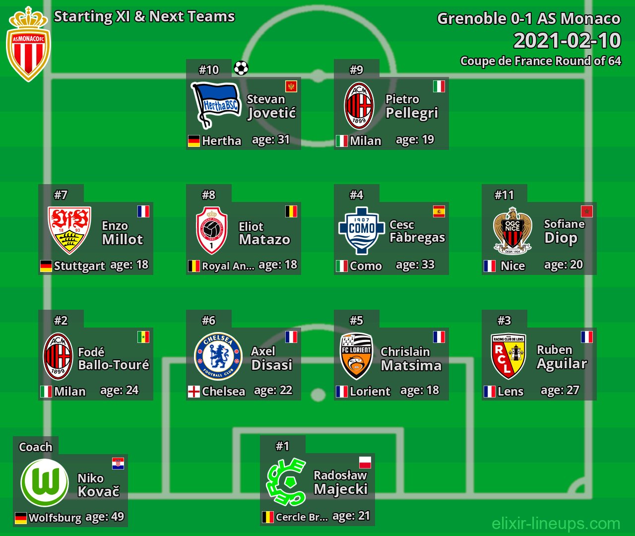 AS Monaco Starting XI & Next Teams 2021-02-10