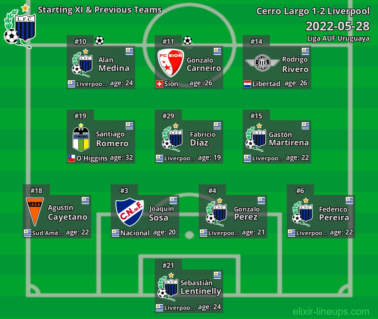 Liverpool Starting XI & Previous Teams 2022-05-28