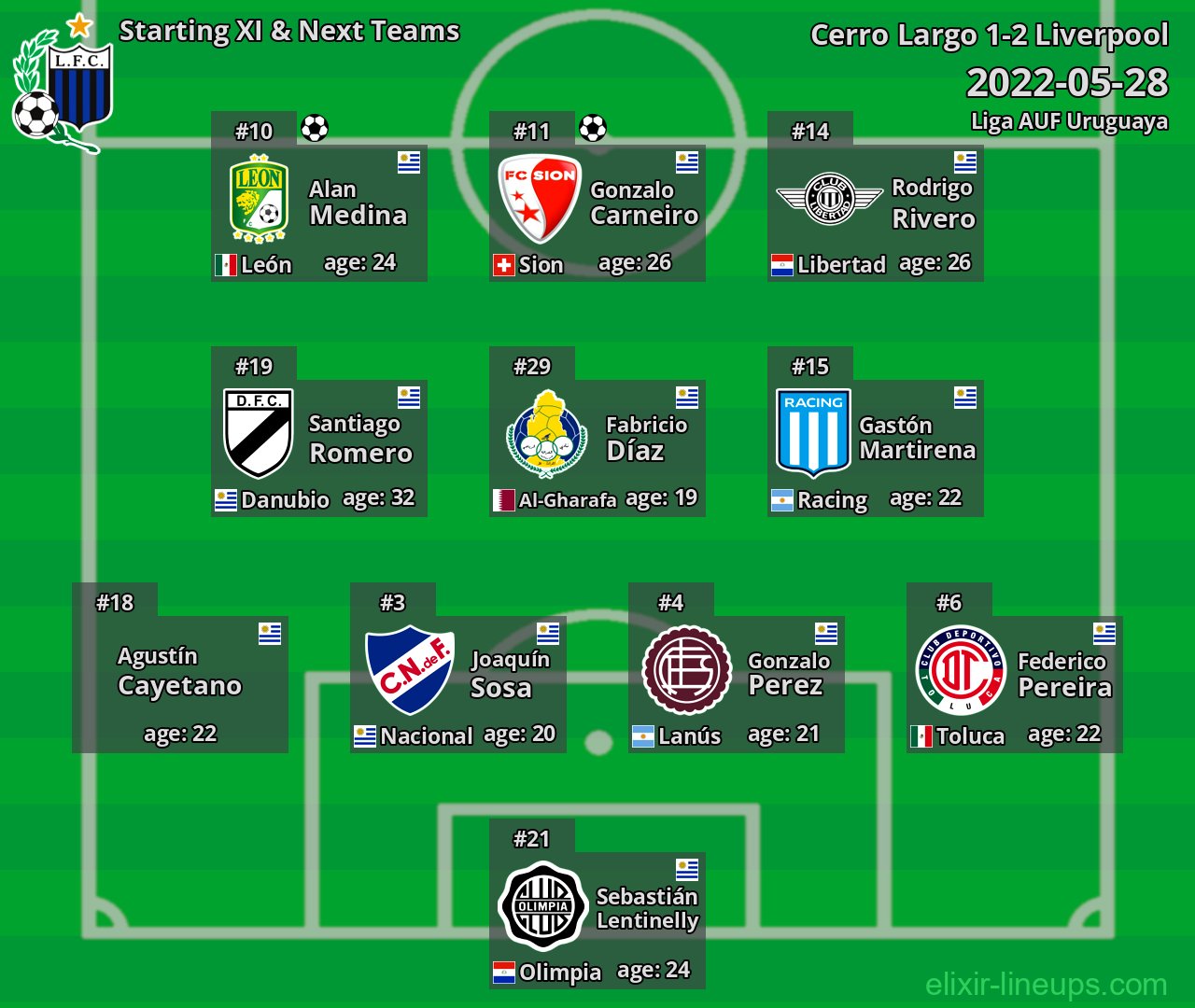 Liverpool Starting XI & Next Teams 2022-05-28