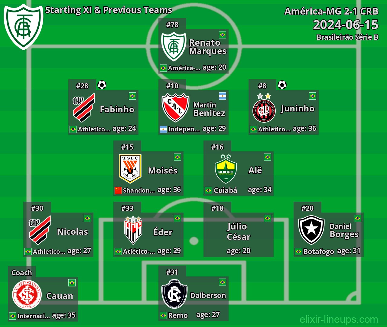 América-MG Starting XI & Previous Teams 2024-06-15