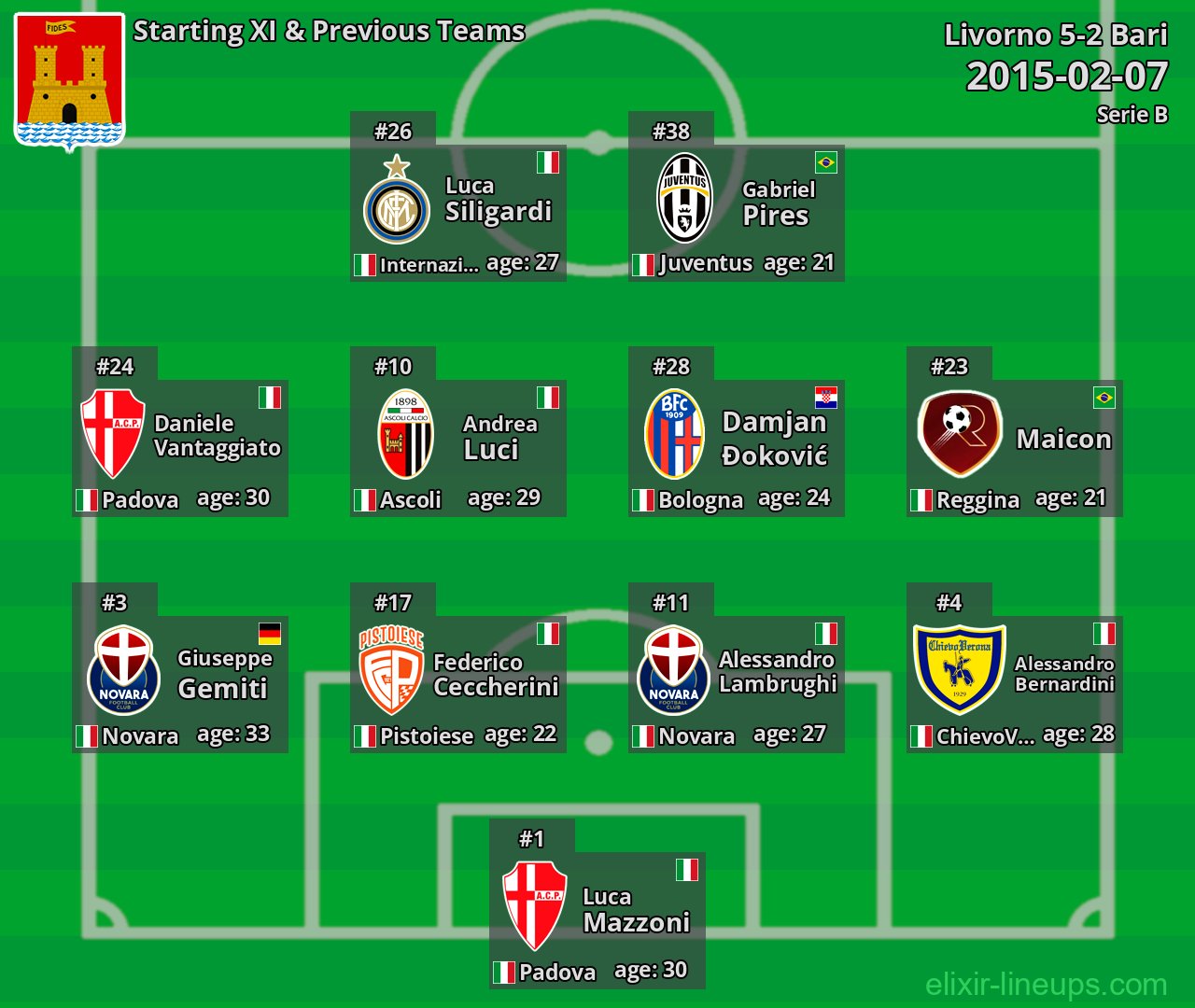 Livorno Starting XI & Previous Teams 2015-02-07