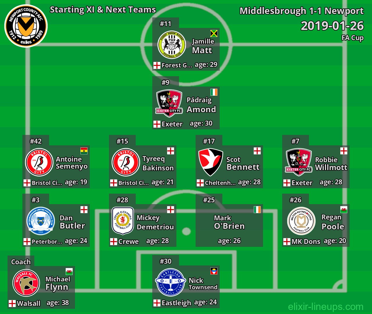Newport Starting XI & Next Teams 2019-01-26
