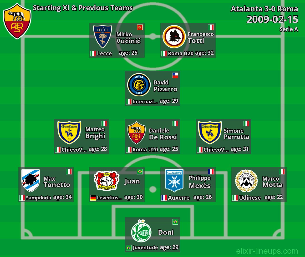 Roma Starting XI & Previous Teams 2009-02-15
