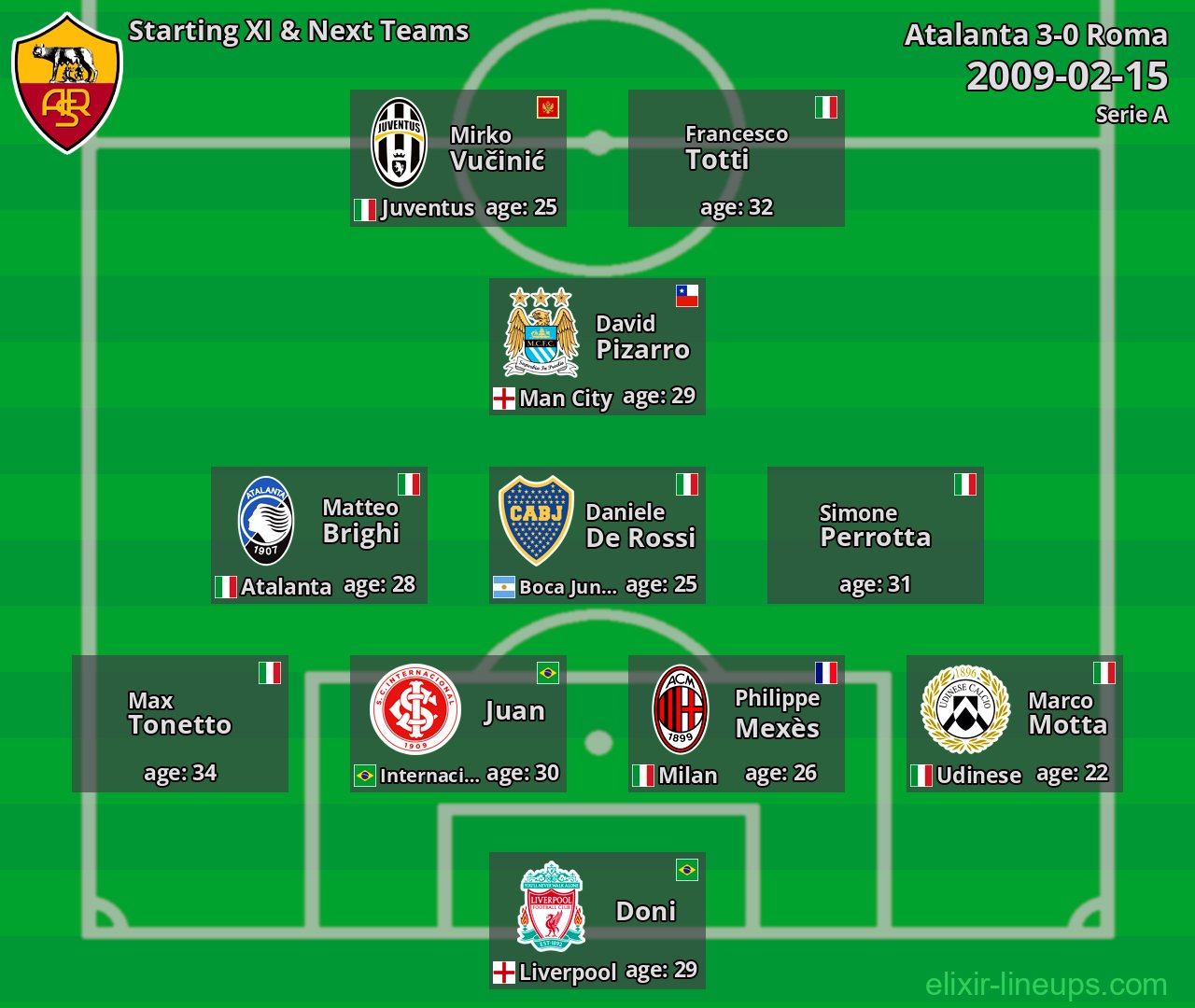 Roma Starting XI & Next Teams 2009-02-15