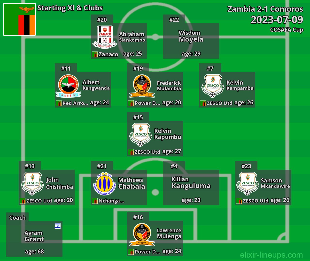 Zambia Starting XI 2023-07-09