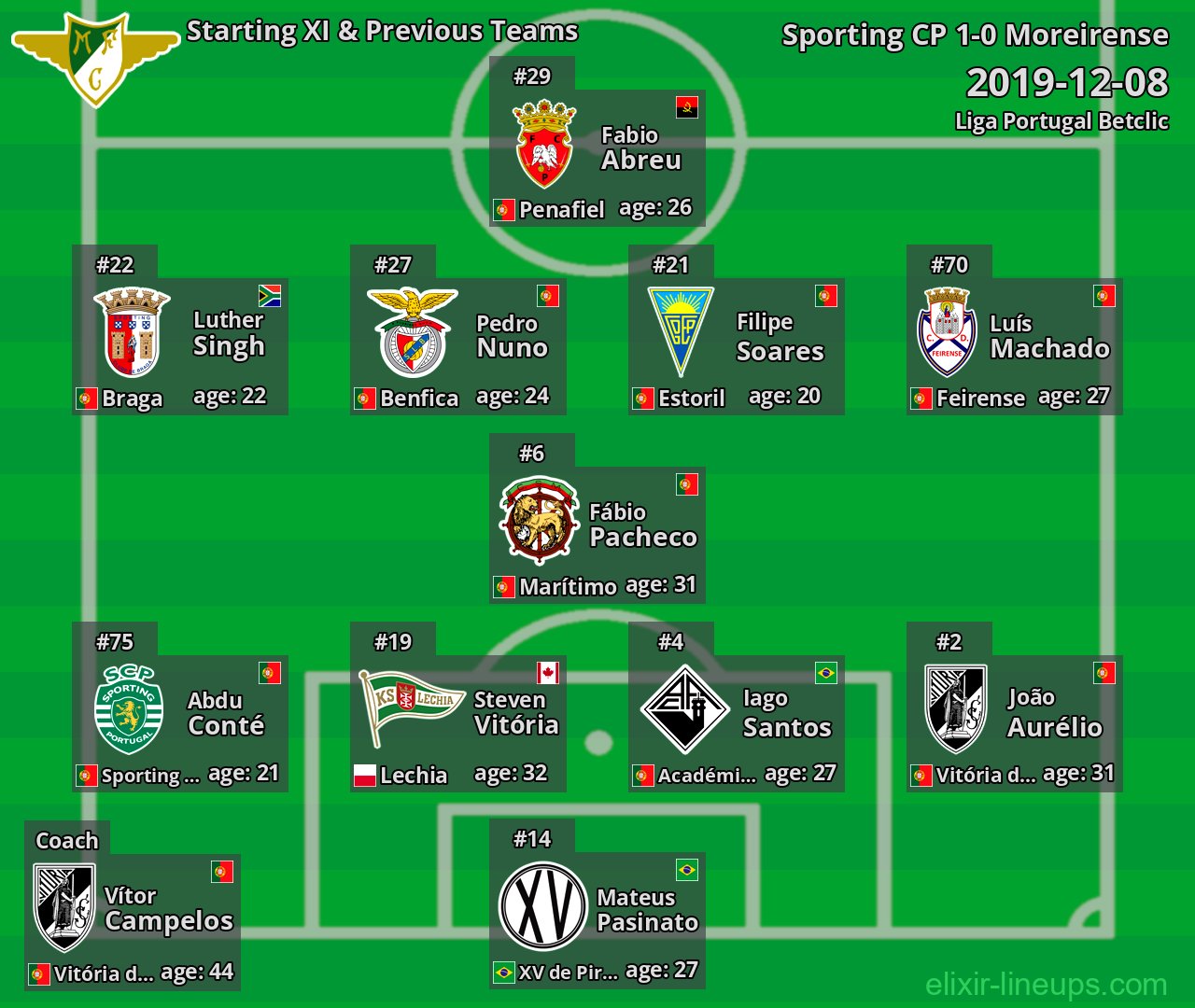 Moreirense Starting XI & Previous Teams 2019-12-08