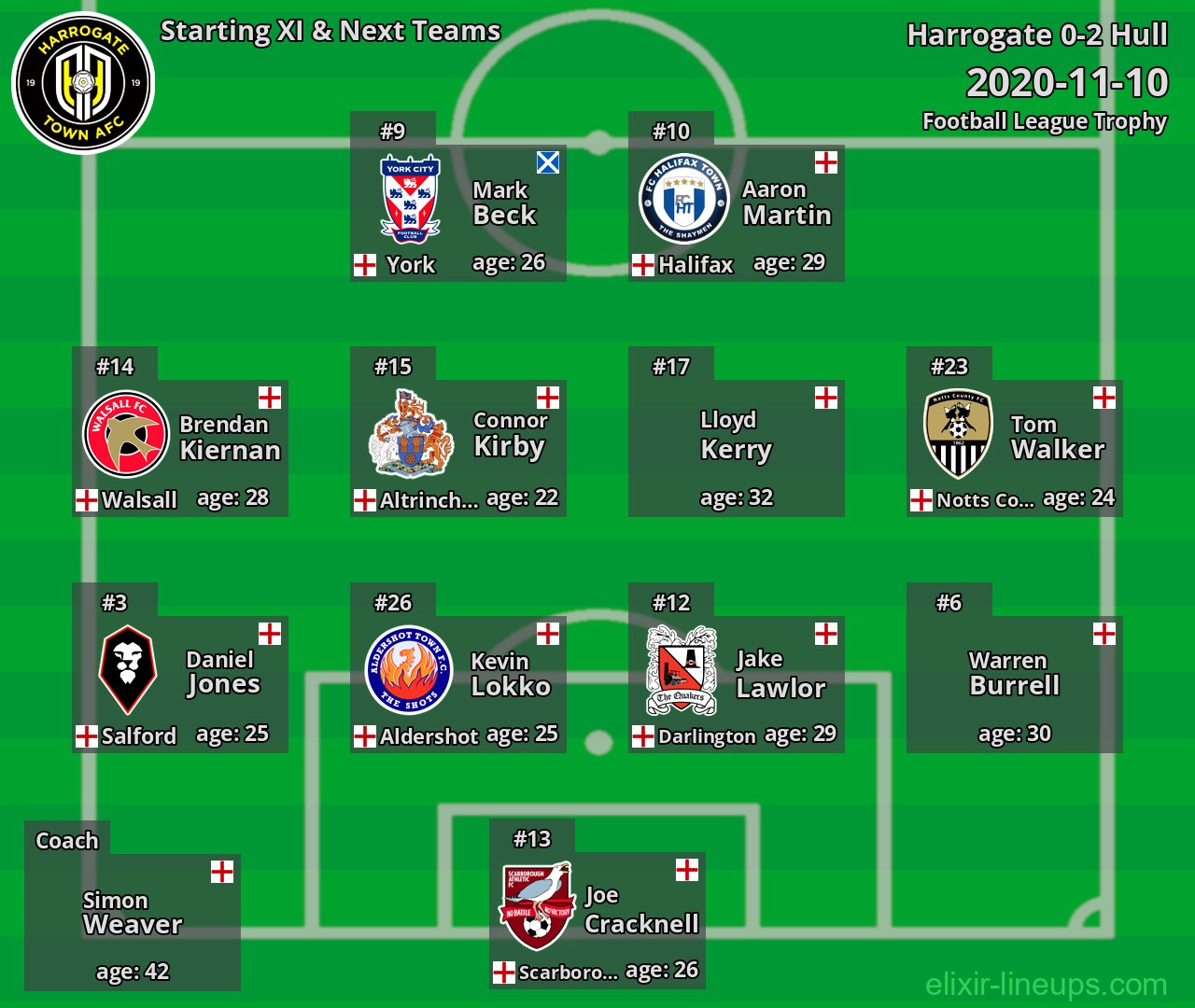 Harrogate Starting XI & Next Teams 2020-11-10
