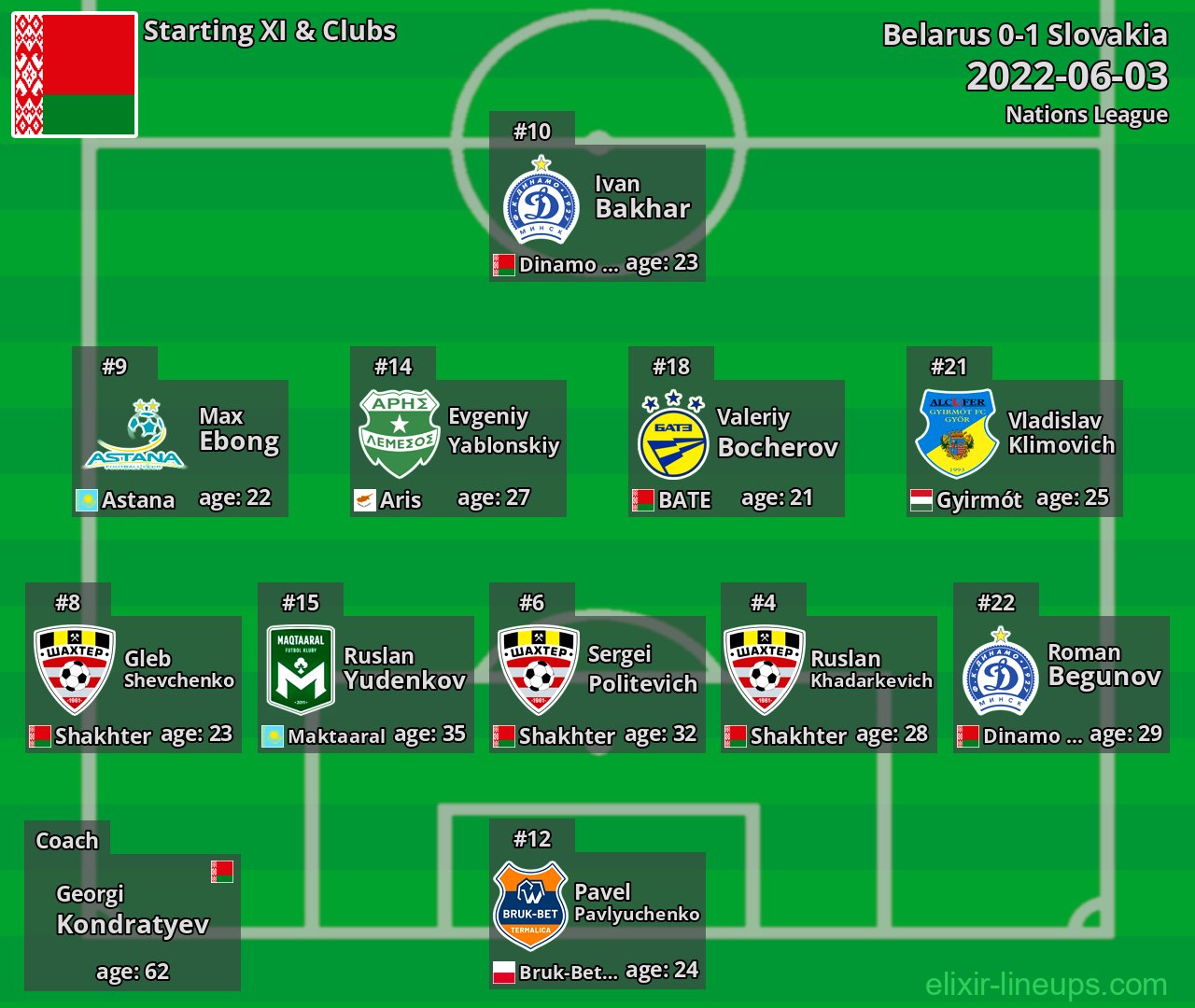 Belarus Starting XI 2022-06-03