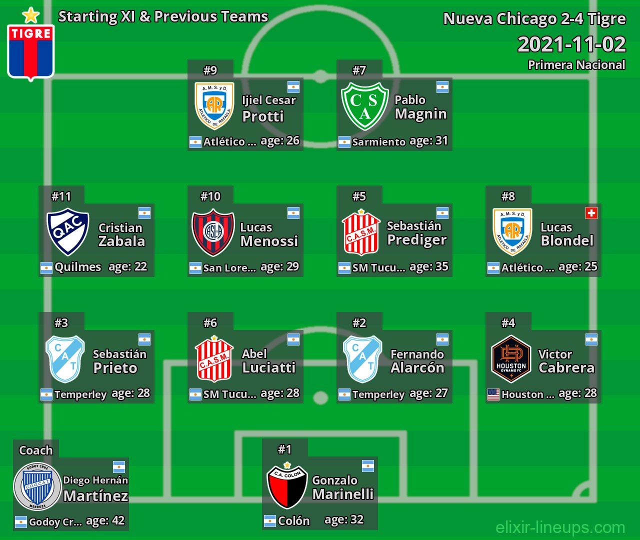 Tigre Starting XI & Previous Teams 2021-11-02