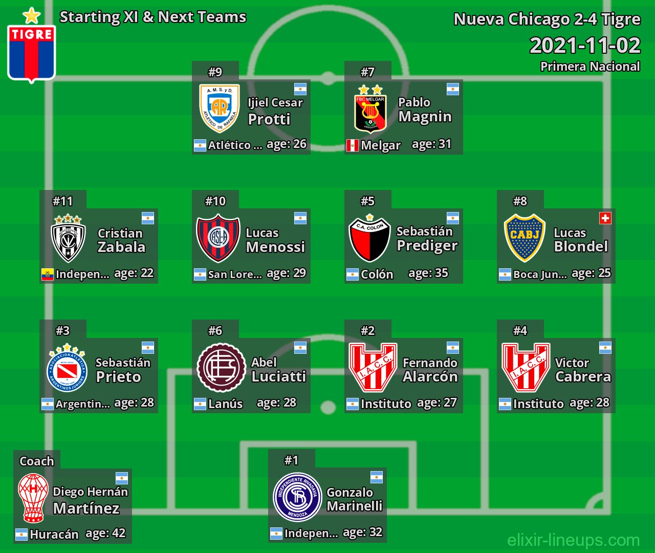 Tigre Starting XI & Next Teams 2021-11-02