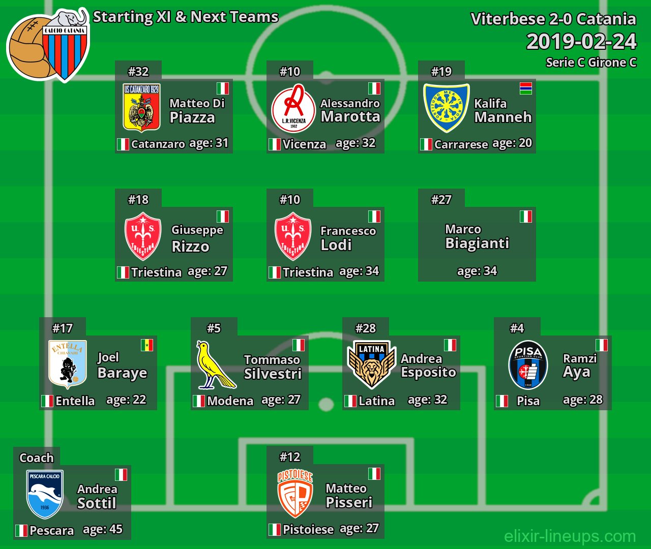 Catania Starting XI & Next Teams 2019-02-24