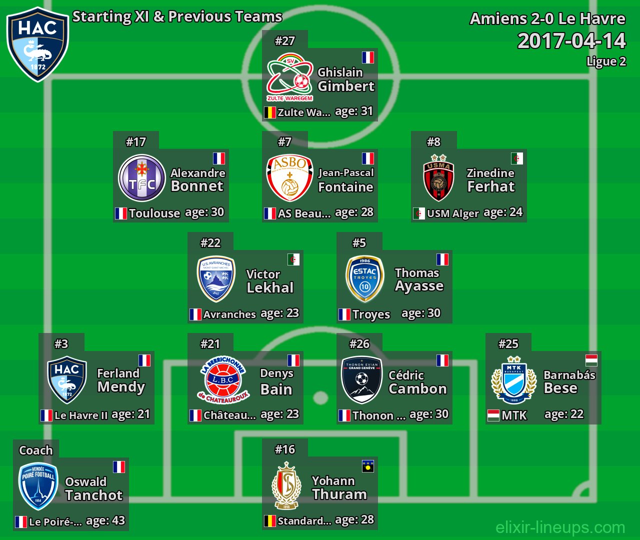 Le Havre Starting XI & Previous Teams 2017-04-14