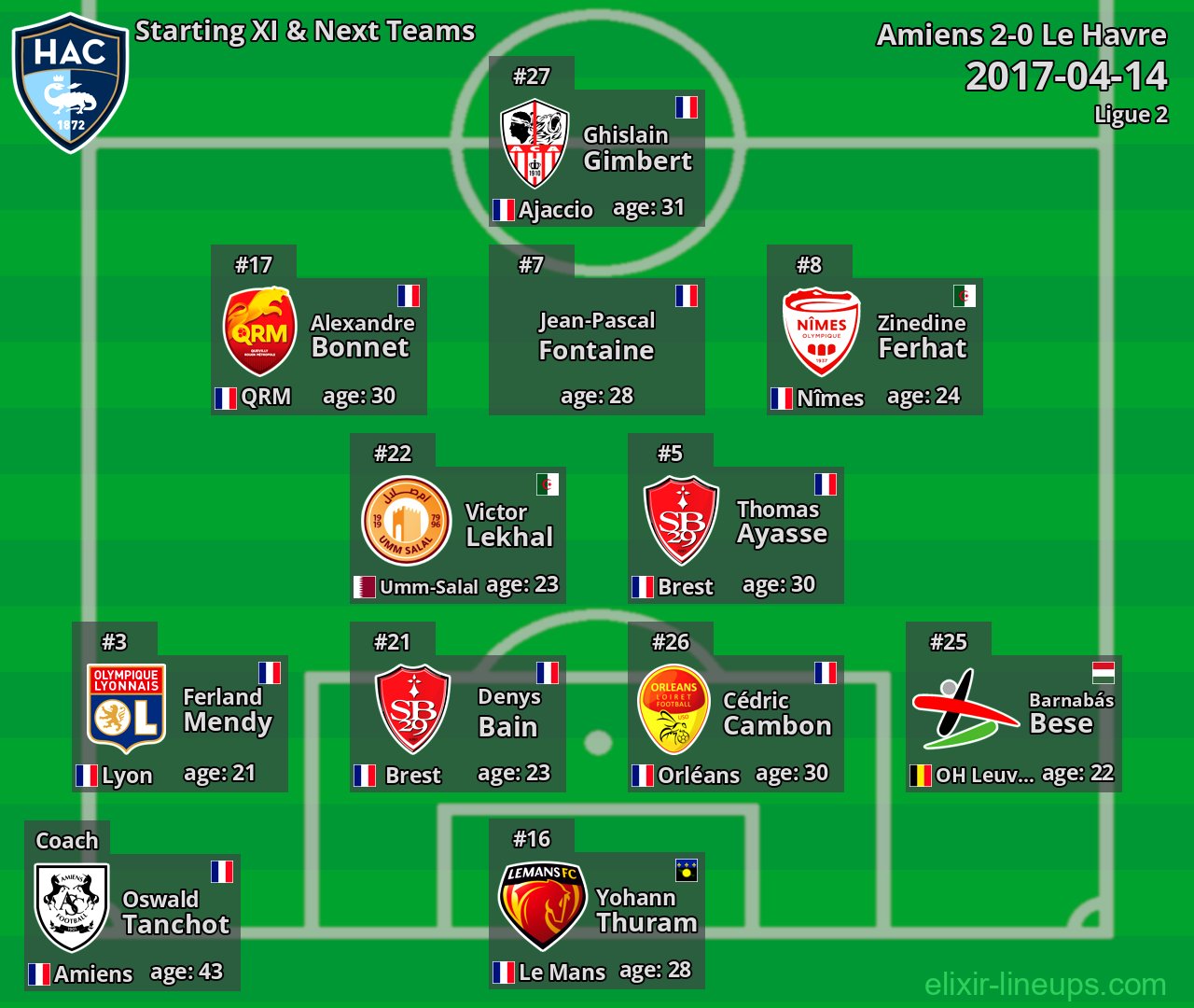 Le Havre Starting XI & Next Teams 2017-04-14