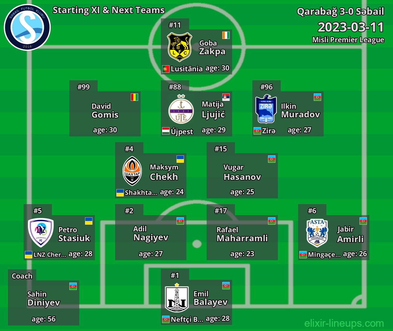 Səbail Starting XI & Next Teams 2023-03-11