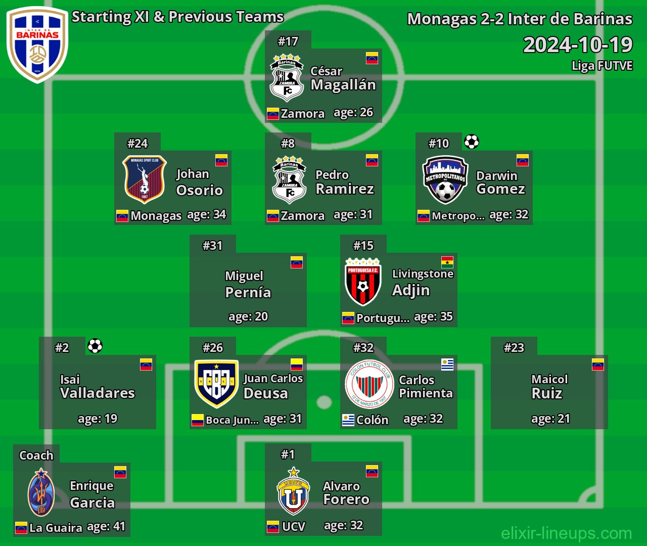 Inter de Barinas Starting XI & Previous Teams 2024-10-19