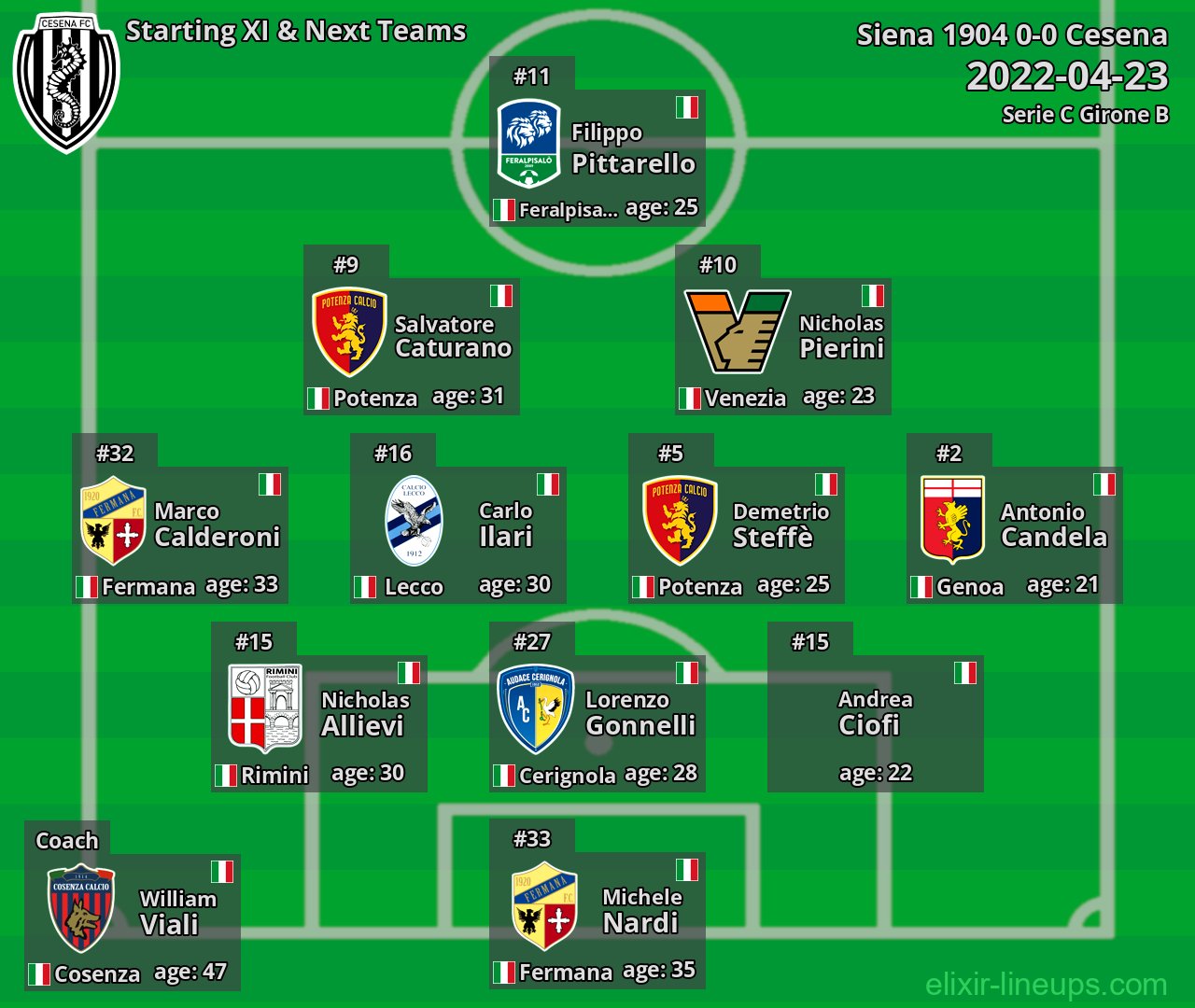 Cesena Starting XI & Next Teams 2022-04-23