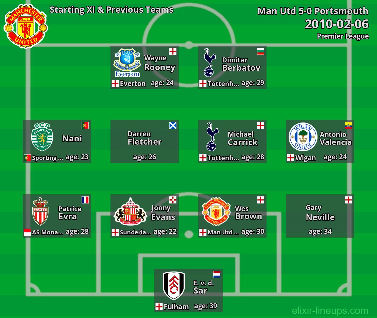 Man Utd Starting XI & Previous Teams 2010-02-06