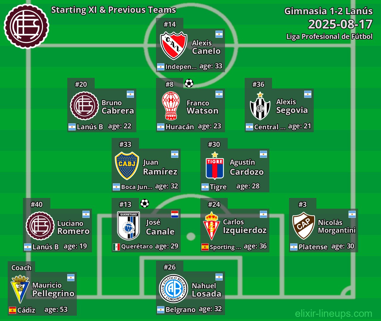 Lanús Starting XI & Previous Teams 2025-08-17