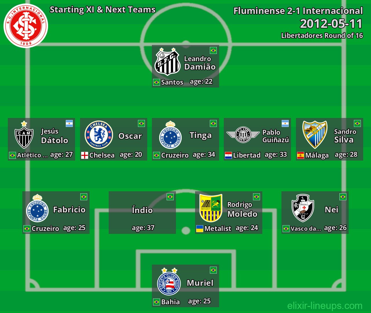 Internacional Starting XI & Next Teams 2012-05-11
