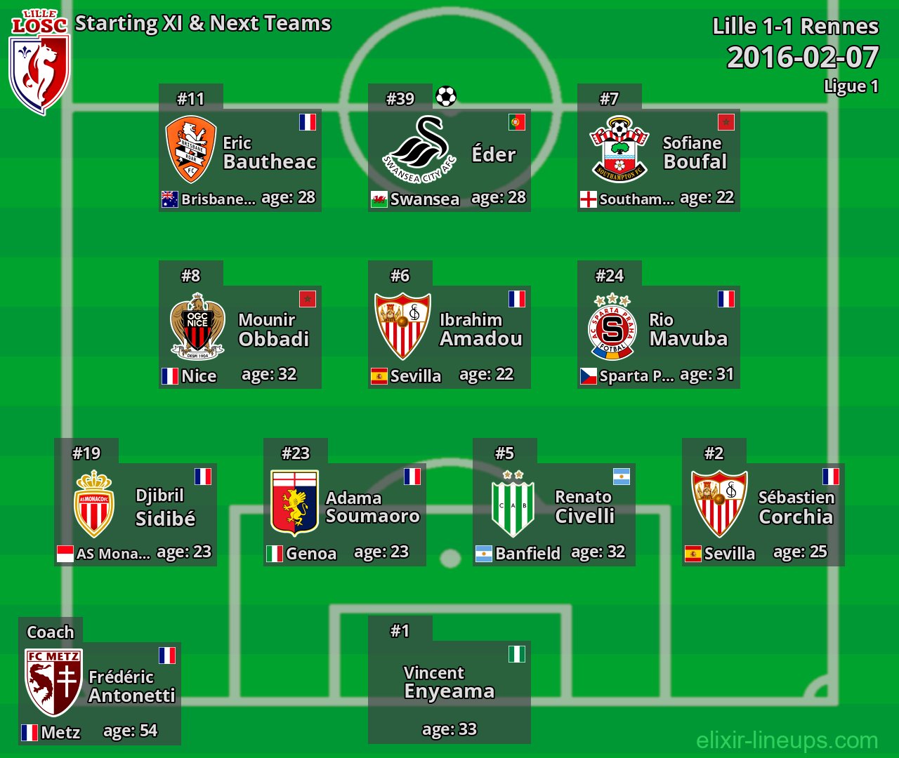 Lille Starting XI & Next Teams 2016-02-07