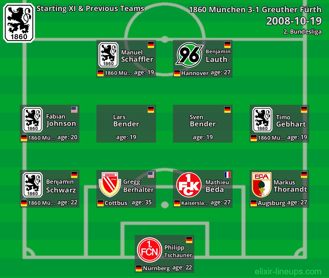 1860 München Starting XI & Previous Teams 2008-10-19